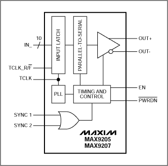 信号完整性与传输速率和电缆长度的LVDS串行器-Signal,Figure 1. Function block diagram of the MAX9207.,第2张