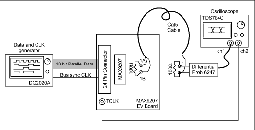 信号完整性与传输速率和电缆长度的LVDS串行器-Signal,Figure 2. Eye diagram measurement setup.,第3张