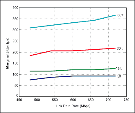 信号完整性与传输速率和电缆长度的LVDS串行器-Signal,Figure 5. Marginal jitter tMJ vs. link data rate.,第6张