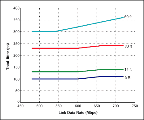 信号完整性与传输速率和电缆长度的LVDS串行器-Signal,Figure 4. Total jitter tTJ vs. link data rate.,第5张