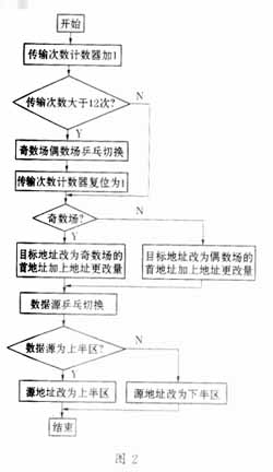 用EDMA传输数字视频信号,第3张