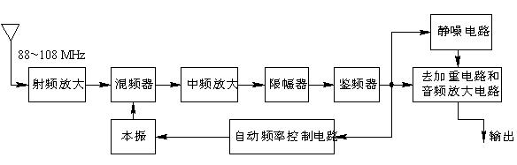 广播调频接收机原理方框图,第2张