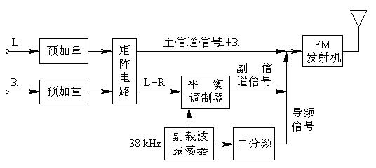 调频立体声广播的系统图,第2张