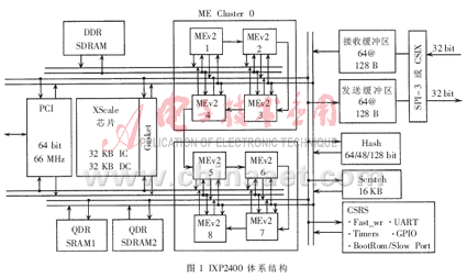 基于IXP2400的安全网关实现研究,第2张
