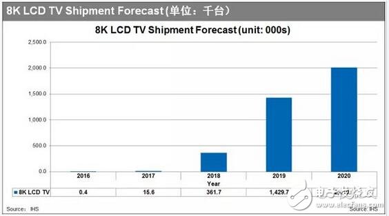 8K液晶面板的市场现状及趋势分析,第2张