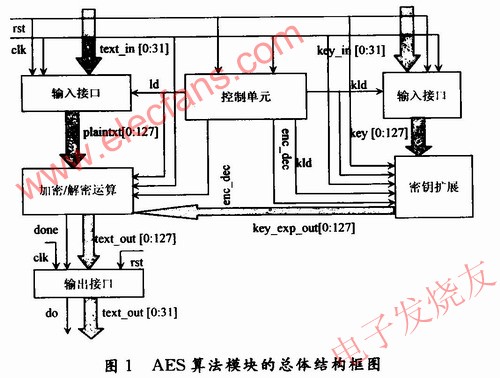 基于Verilog硬件描述语言的AES密码算法实现,第2张 基于Verilog硬件描述语言的AES密码算法实现,AES算法的硬件设计 www.elecfans.com,第2张