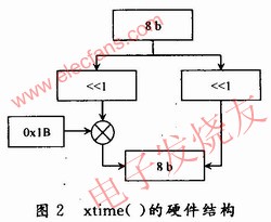 基于Verilog硬件描述语言的AES密码算法实现,第11张 基于Verilog硬件描述语言的AES密码算法实现,xtime()函数硬件结构 www.elecfans.com,第11张