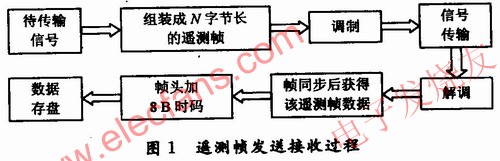 遥测帧数、时间和特征参数的截取方法,遥测帧发送接收过程 www.elecfans.com,第2张