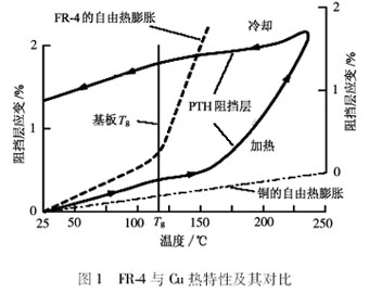 无铅转移中可制造性与可靠性问题分析,第3张