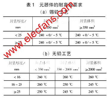 无铅转移中可制造性与可靠性问题分析,第2张