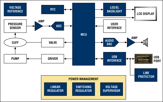 电子血压计的设计考虑,第2张 电子血压计的设计考虑,第2张