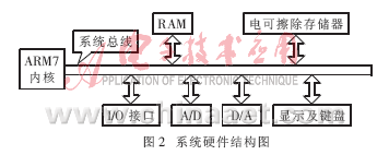 基于ARM7 SoC芯片的空调节能多工况分区及专家控制系统的,第3张