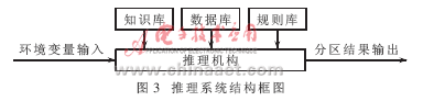 基于ARM7 SoC芯片的空调节能多工况分区及专家控制系统的,第5张
