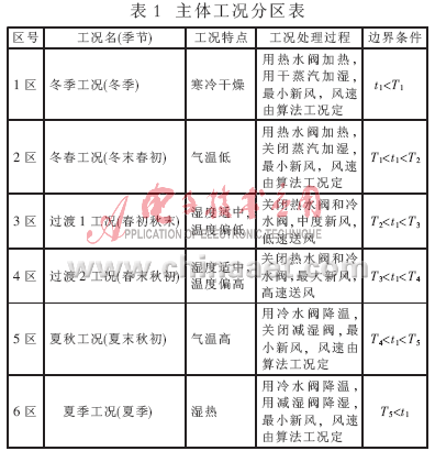 基于ARM7 SoC芯片的空调节能多工况分区及专家控制系统的,第4张