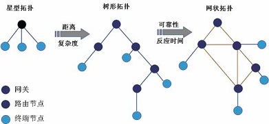 无线传感器网络的数据采集技术应用探讨,第3张 无线传感器网络的数据采集技术应用探讨,第3张