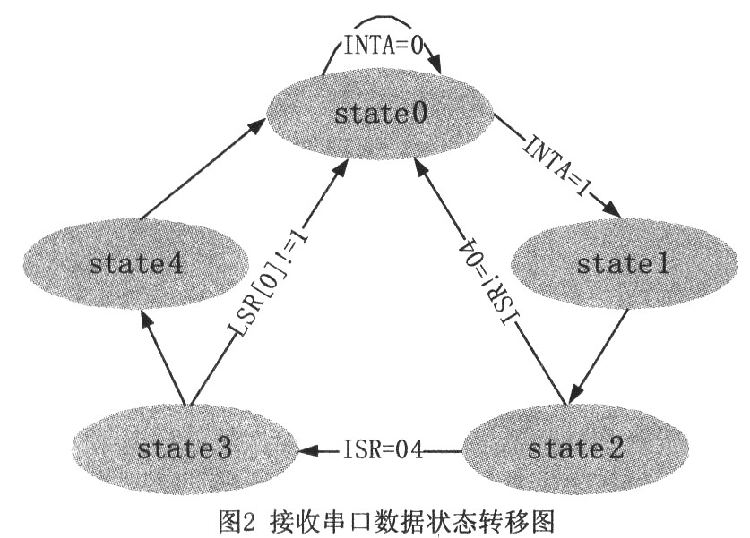 一种基于FPGA和SC16C554实现多串口通信的方法,第4张 一种基于FPGA和SC16C554实现多串口通信的方法,第4张