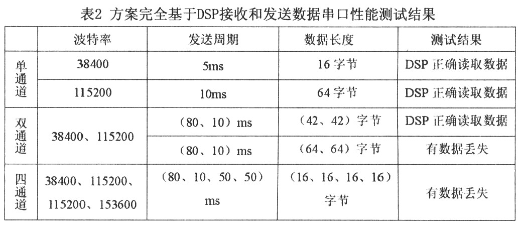 一种基于FPGA和SC16C554实现多串口通信的方法,第6张 一种基于FPGA和SC16C554实现多串口通信的方法,第6张