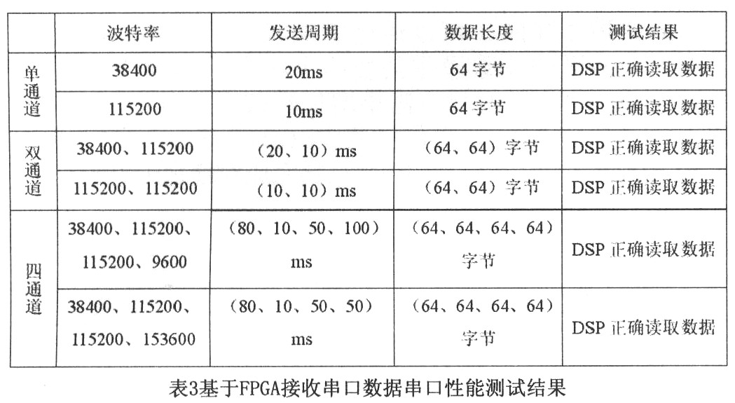 一种基于FPGA和SC16C554实现多串口通信的方法,第7张 一种基于FPGA和SC16C554实现多串口通信的方法,第7张