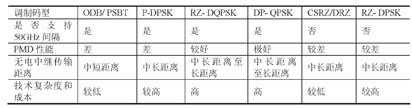 40Gbits高速光传输技术的应用与挑战,40Gbit/s WDM系统常用码型比较表,第2张