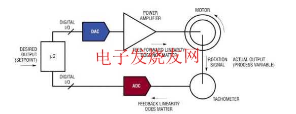低速数模转换器选型需求的权衡与分析,闭环系统举例 www.elecfans.com,第2张