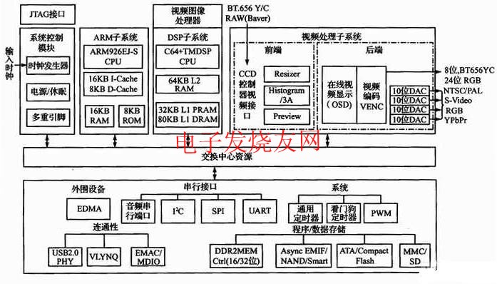 TMS320DM6446高集成度视频处理芯片功能结构概况,TMS320DM64 46功能结构框图 www.elecfans.com,第2张