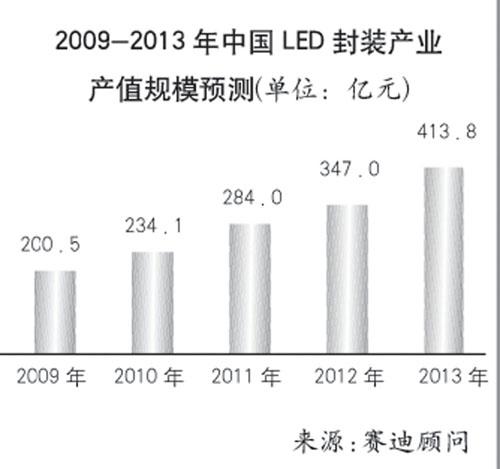 LED封装研发与整合能力同等重要,第2张