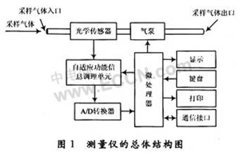 具有自适应测量功能的空气粉尘测量仪设计,第3张 具有自适应测量功能的空气粉尘测量仪设计,第3张