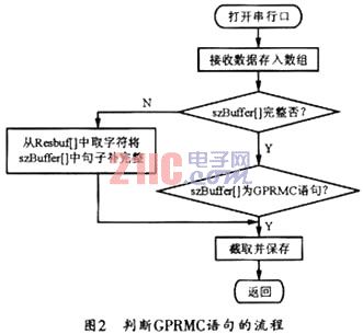 MIS系统中GPS15L模块的应用,第7张