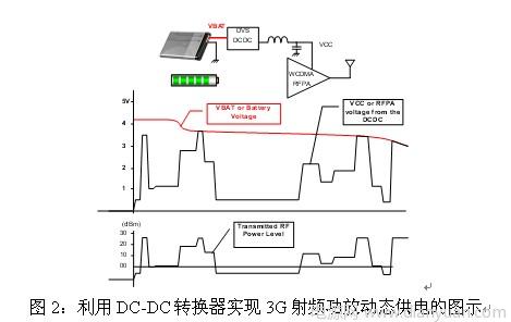W-CDMA收发器的功率管理技术,第3张
