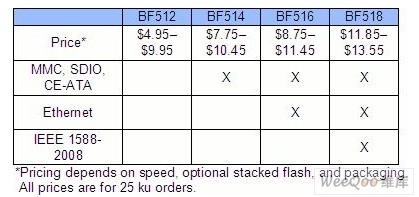 数字信号处理器性价比,第2张