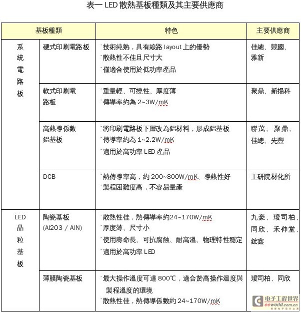 LED散热基板技术发展趋势分析,第4张 LED散热基板技术发展趋势分析,第4张