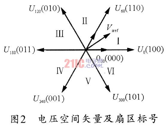 TMS320F2812的三相整流器设计研究,第4张 TMS320F2812的三相整流器设计研究,第4张