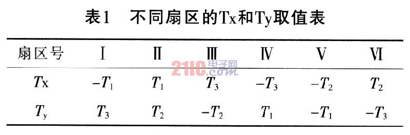 TMS320F2812的三相整流器设计研究,第9张 TMS320F2812的三相整流器设计研究,第9张