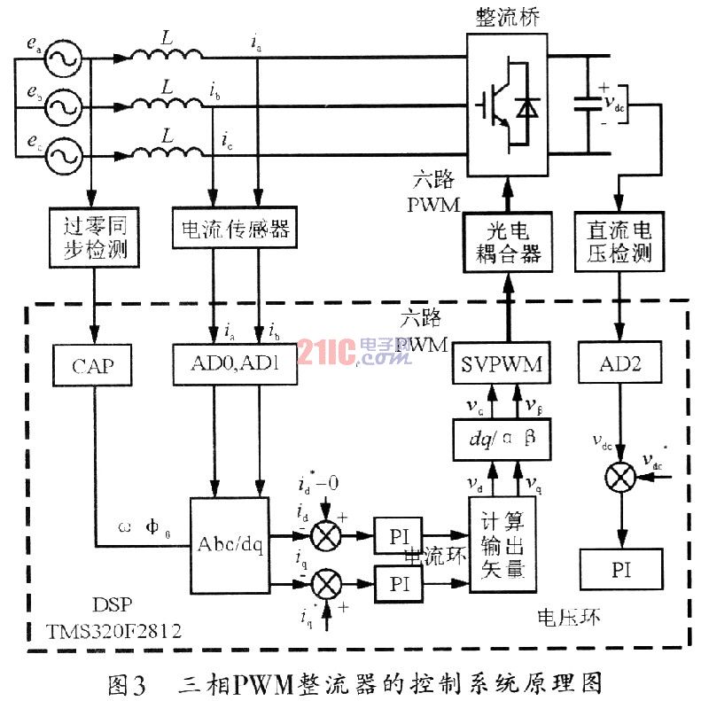 TMS320F2812的三相整流器设计研究,第10张 TMS320F2812的三相整流器设计研究,第10张