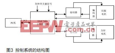 基于伺服电机和运动控制器的目标仿真实时性设计,第3张 基于伺服电机和运动控制器的目标仿真实时性设计,第3张