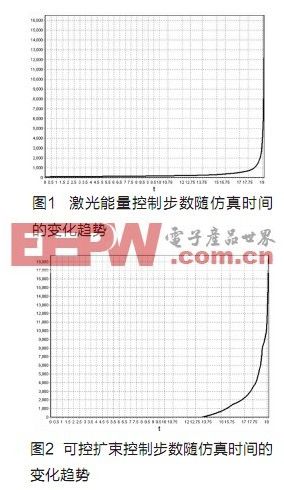 基于伺服电机和运动控制器的目标仿真实时性设计,第2张 基于伺服电机和运动控制器的目标仿真实时性设计,第2张