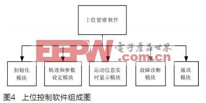 基于伺服电机和运动控制器的目标仿真实时性设计,第4张 基于伺服电机和运动控制器的目标仿真实时性设计,第4张