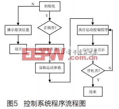基于伺服电机和运动控制器的目标仿真实时性设计,第5张