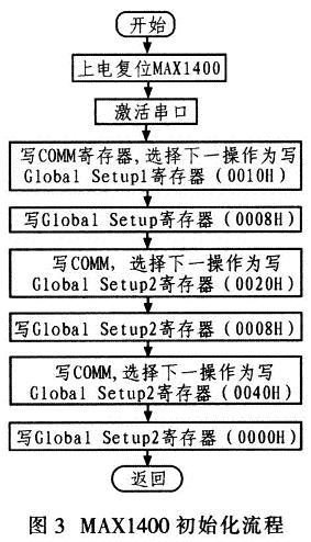 基于TMS320F2812的高精度智能变送器设计,第5张 基于TMS320F2812的高精度智能变送器设计,第5张