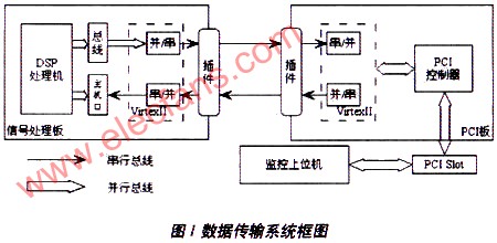 采用LVDS高速串行总线技术的传输方案,第2张