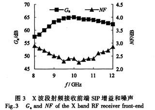 LTCC技术在SIP领域的应用,第3张