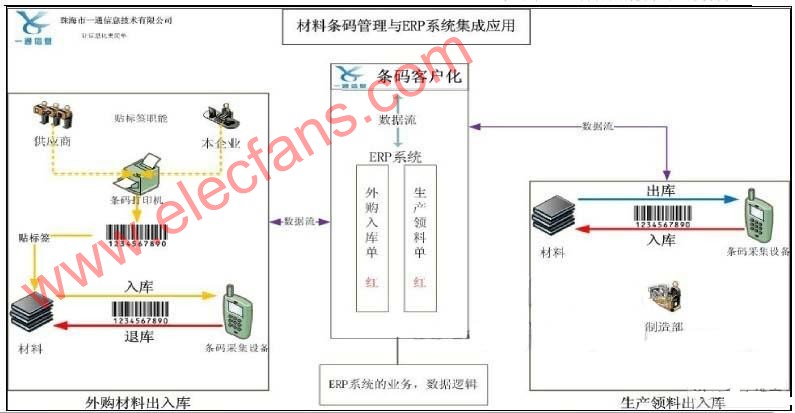 条码技术与ERP管理系统集成应用设计方案,第2张