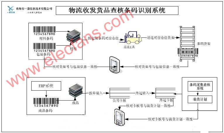 条码技术与ERP管理系统集成应用设计方案,第5张