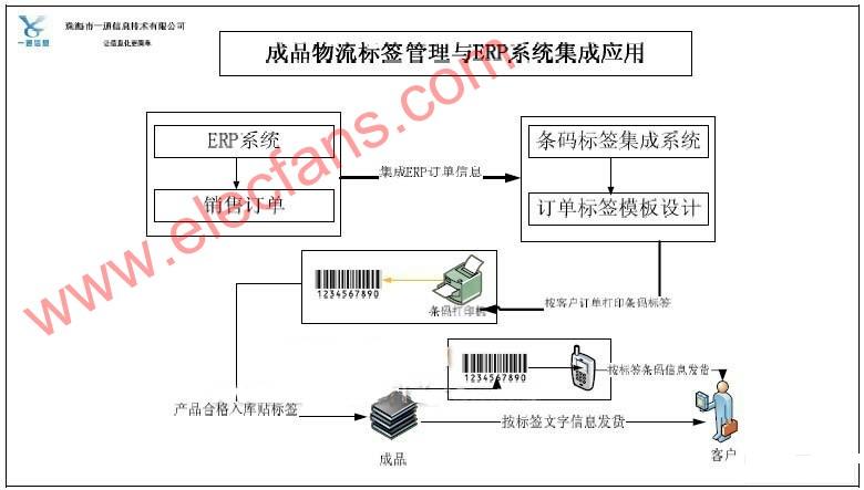 条码技术与ERP管理系统集成应用设计方案,第4张