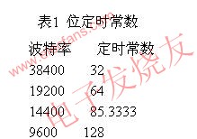 采用μPD78045F实现异步串行UART功能的方法,第2张
