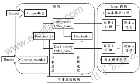 基于ACRTbit路由器的硬件抽象层的通用性软件结构设计,第5张 基于ACRTbit路由器的硬件抽象层的通用性软件结构设计,第5张