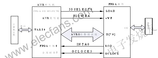 基于FPSLIC设计的DES解密和AES的分组加解密的实现,第3张