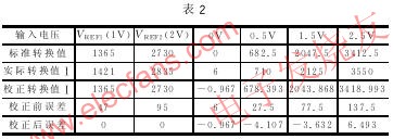 一种提高TMS320F2812 ADC精度的方法,第6张 一种提高TMS320F2812 ADC精度的方法,第6张