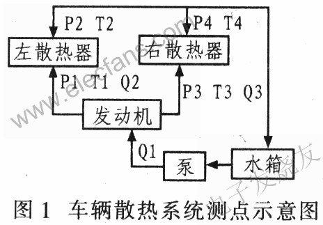 基于C8051F020的实时检测和车辆散热系统参数测试电路设,第2张 基于C8051F020的实时检测和车辆散热系统参数测试电路设,车辆散热系统参数测点示意图 www.elecfans.com,第2张