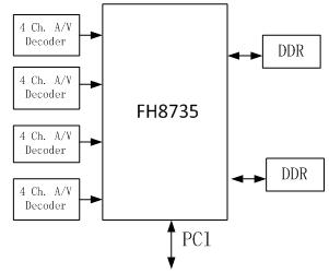 富瀚微电子FH8735的H.264音视频压缩卡方案,第3张 富瀚微电子FH8735的H.264音视频压缩卡方案,第3张